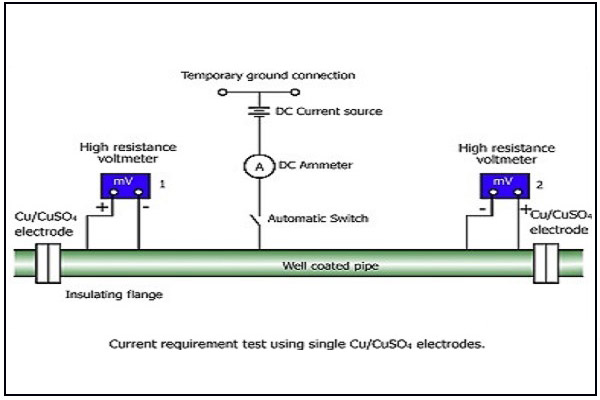 Cathodic Protection Engineering.